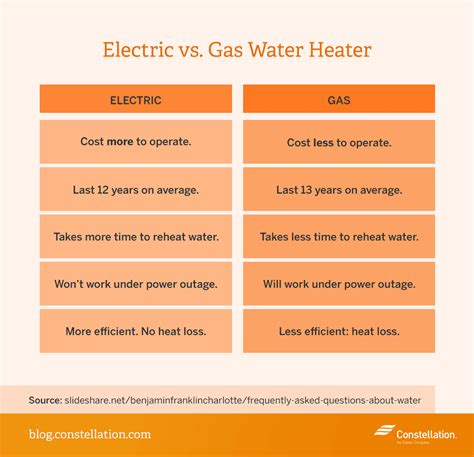 electric vs gas water heater operating cost